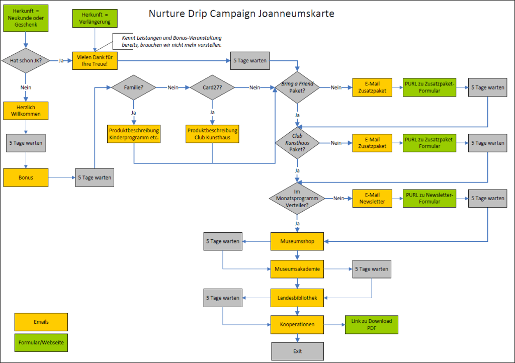 Nurture-Drip-Campaign