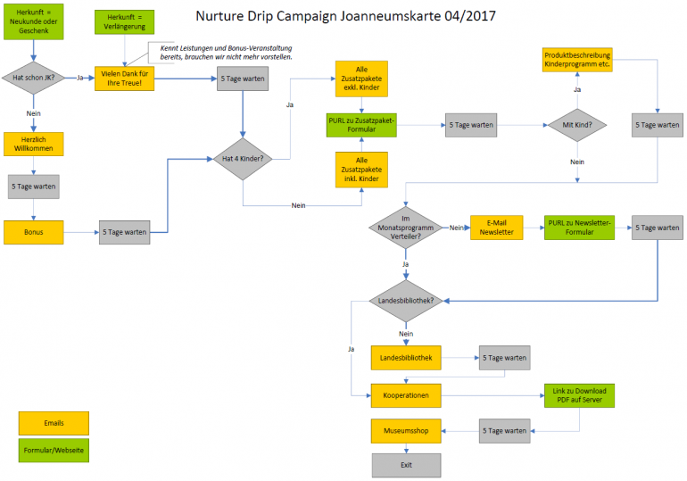 E-Mail Kampagne an neue und bestehende Joanneumskarte-Besitzer/innen