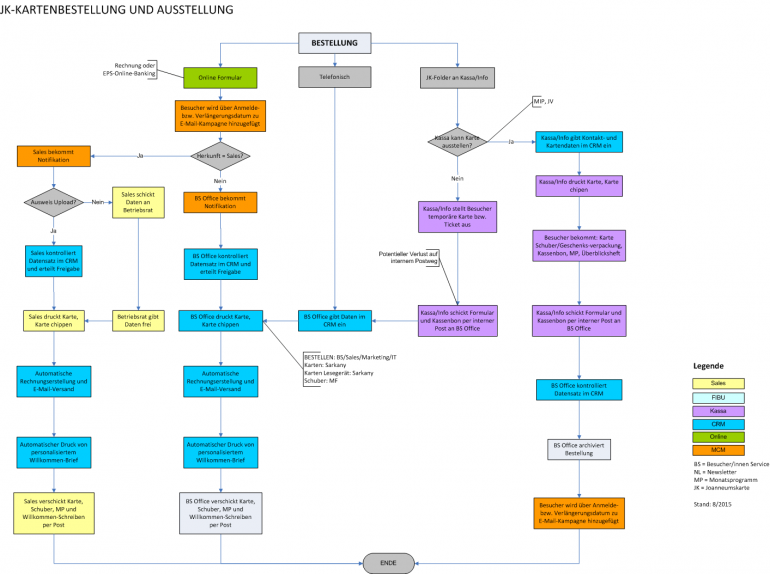 Interner Workflow für die Abwicklung der Karten-Bestellung