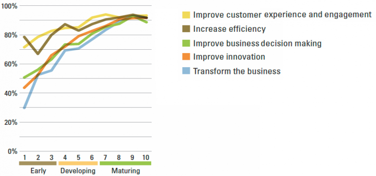 Verwendung von Technologie im Unternehmen in unterschiedlichen Digital Maturity-Levels